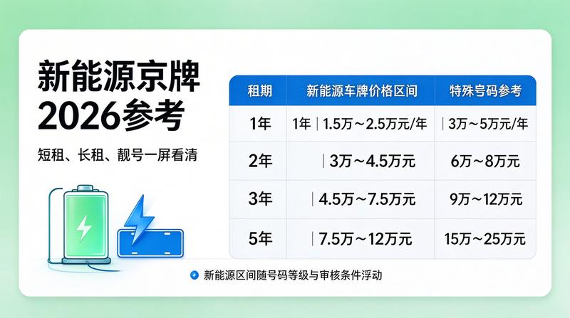 京牌政策最新变化